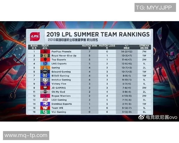 洲际赛积分榜更新FPX凭借91分稳居第一名展现强大实力